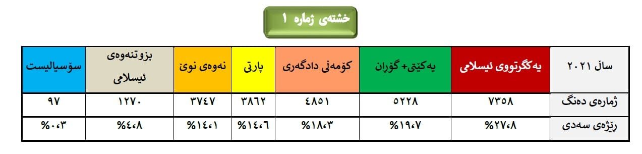 جیاوازی دەنگی لایەنە سیاسیەكان لە پارێزگای هەڵەبجە لە نێوان دوو هەڵبژاردندا 1 1
