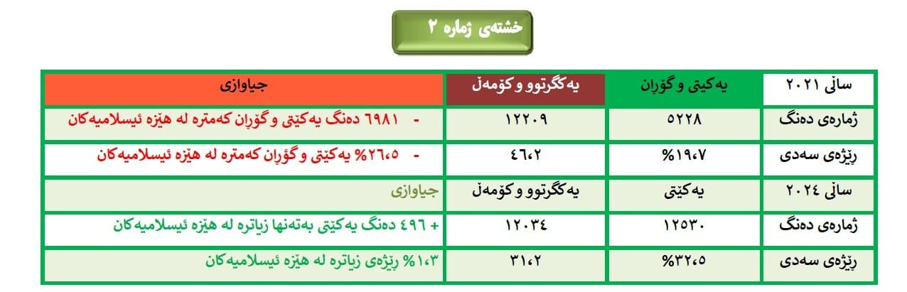 جیاوازی دەنگی لایەنە سیاسیەكان لە پارێزگای هەڵەبجە لە نێوان دوو هەڵبژاردندا 2 2