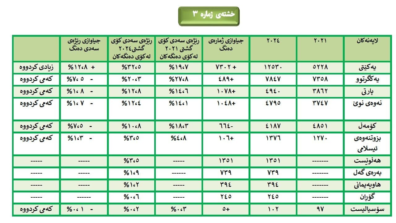 جیاوازی دەنگی لایەنە سیاسیەكان لە پارێزگای هەڵەبجە لە نێوان دوو هەڵبژاردندا 3 3