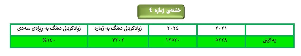 جیاوازی دەنگی لایەنە سیاسیەكان لە پارێزگای هەڵەبجە لە نێوان دوو هەڵبژاردندا 4 4