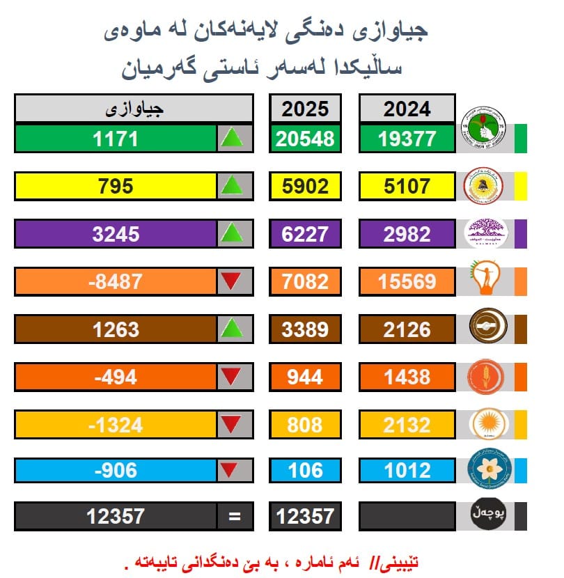 جیاوازی دەنگی لایەنەکان لە ماوەیساڵیکدا لەسەر ئاستی گەرمیان